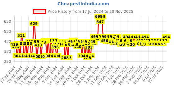 ajio.com fabclub Striped Palazzos with Elasticated Waistband fabclub Price History Graph from 17 Jul 2024 to 20 Nov 2025