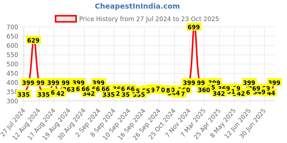 ajio.com fabclub Striped Palazzos with Elasticated Waistband fabclub Price History Graph from 27 Jul 2024 to 23 Oct 2025