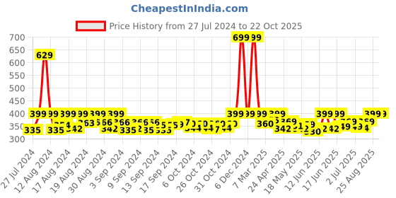 ajio.com fabclub Women Striped Palazzos fabclub Price History Graph from 27 Jul 2024 to 22 Oct 2025
