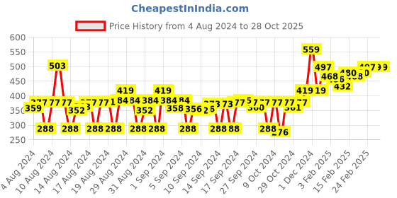 ajio.com fabclub Women Striped Straight Kurta fabclub Price History Graph from 4 Aug 2024 to 28 Oct 2025