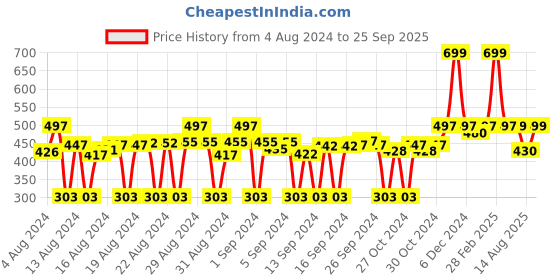 ajio.com fabclub Women Striped Straight Tunic fabclub Price History Graph from 4 Aug 2024 to 25 Sep 2025