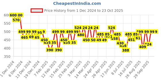 ajio.com fabclub Women Striped Straight Tunic fabclub Price History Graph from 1 Dec 2024 to 23 Oct 2025
