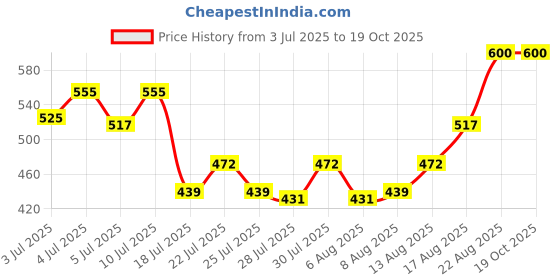 ajio.com fabfarm Boys Regular Fit Shirt fabfarm Price History Graph from 3 Jul 2025 to 18 Oct 2025