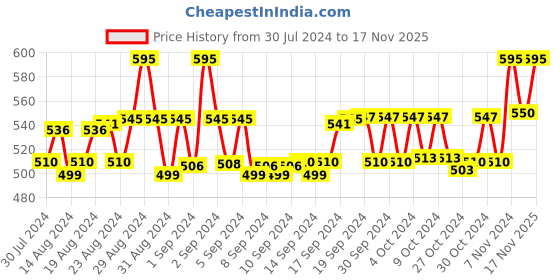 ajio.com fabfarm Boys Regular Fit Shirt with Mandarin Collar fabfarm Price History Graph from 30 Jul 2024 to 17 Nov 2025