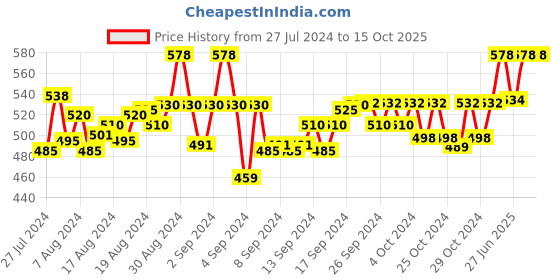 ajio.com fabfarm Boys Regular Fit Shirt with Spread Collar fabfarm Price History Graph from 27 Jul 2024 to 15 Oct 2025