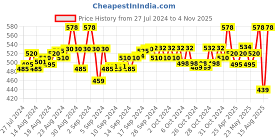ajio.com fabfarm Boys Regular Fit Shirt with Spread Collar fabfarm Price History Graph from 27 Jul 2024 to 4 Nov 2025