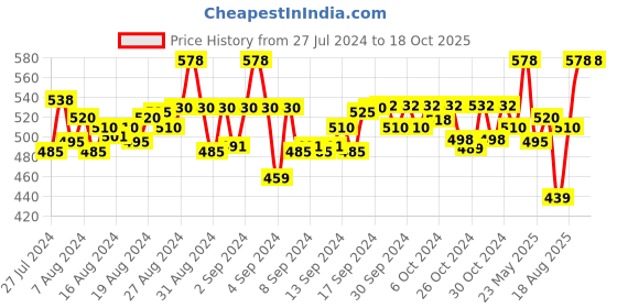 ajio.com fabfarm Boys Typographic Print Regular Fit Shirt fabfarm Price History Graph from 27 Jul 2024 to 18 Oct 2025
