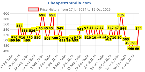 ajio.com fabfarm Boys Typographic Print Regular Fit Shirt with Spread Collar fabfarm Price History Graph from 17 Jul 2024 to 15 Oct 2025