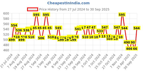 ajio.com fabfarm Boys Typographic Print Regular Fit Shirt with Spread Collar fabfarm Price History Graph from 27 Jul 2024 to 30 Sep 2025