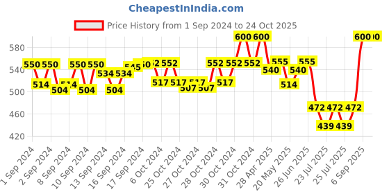 ajio.com fabfarm Boys Washed Regular Fit Shirt fabfarm Price History Graph from 1 Sep 2024 to 22 Oct 2025