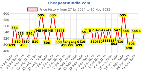 ajio.com fabfarm Solid Regular Fit Shirt fabfarm Price History Graph from 27 Jul 2024 to 9 Nov 2025