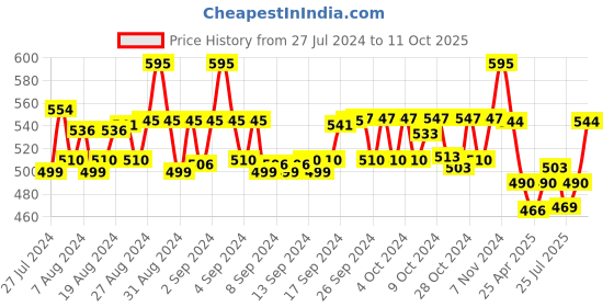 ajio.com fabfarm Solid Regular Fit Shirt fabfarm Price History Graph from 27 Jul 2024 to 11 Oct 2025