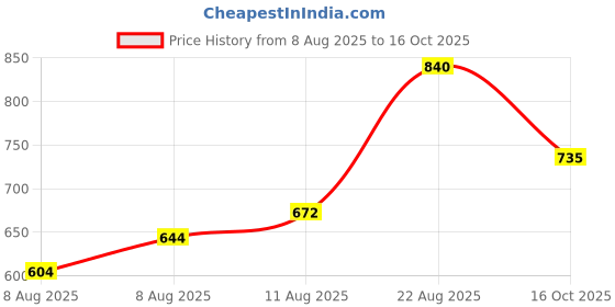 ajio.com fabflee x ag Girls Floral Print Angrakha Kurta & Sharara Set fabflee x ag Price History Graph from 8 Aug 2025 to 16 Oct 2025