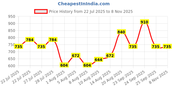 ajio.com fabflee x ag Girls Floral Print Angrakha Kurta with Sharara & Dupatta fabflee x ag Price History Graph from 22 Jul 2025 to 7 Nov 2025