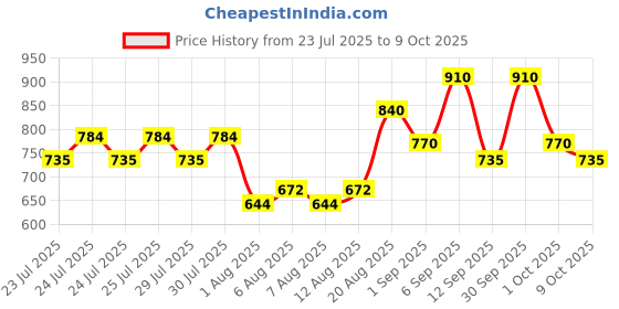 ajio.com fabflee x ag Girls Floral Print Angrakha Kurta with Sharara & Dupatta fabflee x ag Price History Graph from 23 Jul 2025 to 9 Oct 2025