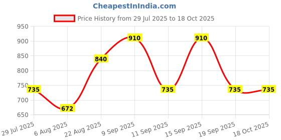 ajio.com fabflee x ag Girls Floral Print Angrakha Kurta with Sharara & Dupatta fabflee x ag Price History Graph from 29 Jul 2025 to 18 Oct 2025