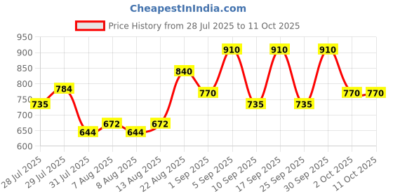 ajio.com fabflee x ag Girls Floral Print Angrakha Kurta with Sharara & Dupatta fabflee x ag Price History Graph from 28 Jul 2025 to 11 Oct 2025