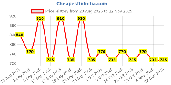 ajio.com fabflee x ag Girls Floral Print Angrakha Kurta with Sharara & Dupatta fabflee x ag Price History Graph from 20 Aug 2025 to 22 Nov 2025