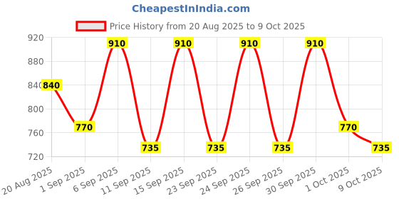 ajio.com fabflee x ag Girls Floral Print Angrakha Kurta with Sharara & Dupatta fabflee x ag Price History Graph from 20 Aug 2025 to 9 Oct 2025