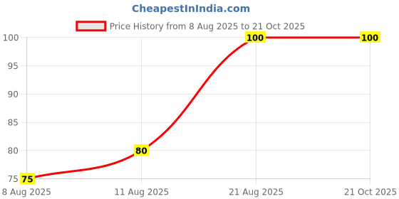 ajio.com fabflee x ag Girls Graphic Print Regular Fit Round-Neck T-Shirt fabflee x ag Price History Graph from 8 Aug 2025 to 20 Oct 2025