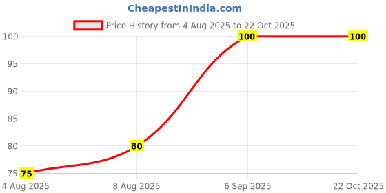 ajio.com fabflee x ag Girls Typographic Print Regular Fit Round-Neck T-Shirt fabflee x ag Price History Graph from 4 Aug 2025 to 21 Oct 2025