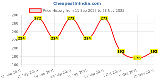 ajio.com fabflee x ag Men Patterned Relaxed Fit Polo T-Shirt fabflee x ag Price History Graph from 11 Sep 2025 to 28 Nov 2025