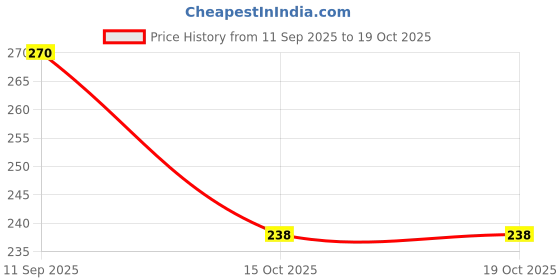 ajio.com fabflee x ag Men Relaxed Fit Flat-Front Trousers fabflee x ag Price History Graph from 11 Sep 2025 to 15 Oct 2025