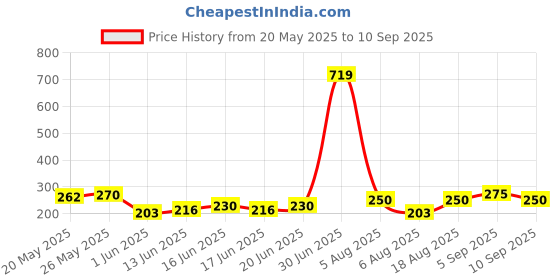 ajio.com fabflee x ag Women Cartoon Print Regular Fit Crew-Neck T-Shirt fabflee x ag Price History Graph from 20 May 2025 to 10 Sep 2025