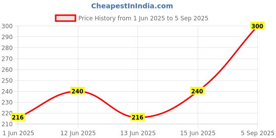 ajio.com fabflee x ag Women Colourblock Oversized Crew-Neck T-Shirt fabflee x ag Price History Graph from 1 Jun 2025 to 5 Sep 2025