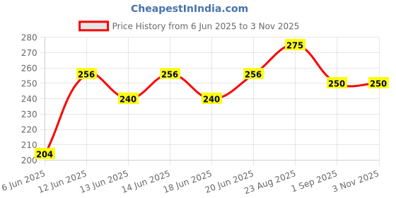 ajio.com fabflee x ag Women Colourblock Oversized Crew-Neck T-Shirt fabflee x ag Price History Graph from 6 Jun 2025 to 2 Nov 2025