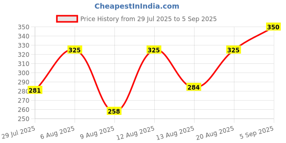 ajio.com fabflee x ag Women Floral Print Fit & Flare Dress with Belt fabflee x ag Price History Graph from 29 Jul 2025 to 5 Sep 2025