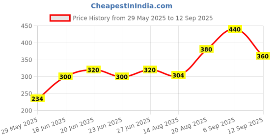 ajio.com fabflee x ag Women Floral Print Fit & Flare Dress with Tie-Up fabflee x ag Price History Graph from 29 May 2025 to 12 Sep 2025
