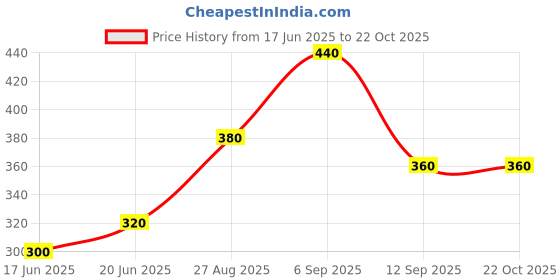 ajio.com fabflee x ag Women Floral Print Fit & Flare Dress with Tie-Up fabflee x ag Price History Graph from 17 Jun 2025 to 22 Oct 2025