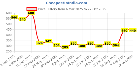 ajio.com fabflee x ag Women Floral Print Fit & Flare Dress with Tie-Up Belt fabflee x ag Price History Graph from 6 Mar 2025 to 21 Oct 2025