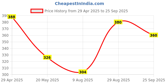 ajio.com fabflee x ag Women Floral Print Fit & Flare Dress with Tie-Up Belt fabflee x ag Price History Graph from 29 Apr 2025 to 25 Sep 2025