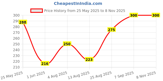 ajio.com fabflee x ag Women Graphic Print Oversized Crew-Neck T-Shirt fabflee x ag Price History Graph from 25 May 2025 to 4 Nov 2025