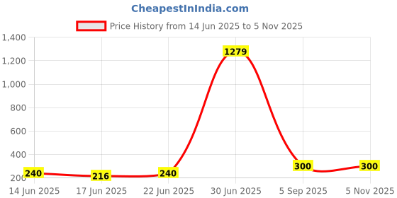 ajio.com fabflee x ag Women Graphic Print Oversized Crew-Neck T-Shirt fabflee x ag Price History Graph from 14 Jun 2025 to 4 Nov 2025