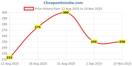ajio.com fabflee x ag Women Graphic Print Oversized Crew-Neck T-Shirt fabflee x ag Price History Graph from 12 Aug 2025 to 9 Nov 2025