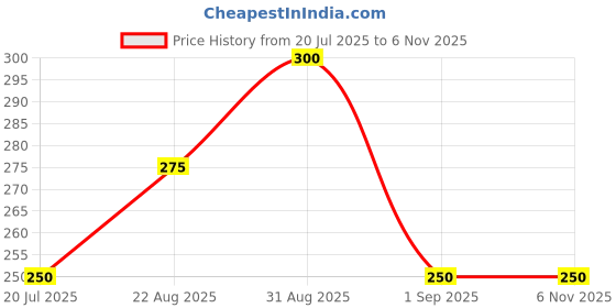 ajio.com fabflee x ag Women Graphic Print Regular Fit Crew-Neck T-Shirt fabflee x ag Price History Graph from 20 Jul 2025 to 6 Nov 2025
