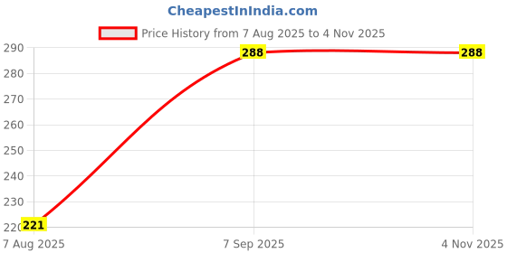 ajio.com fabflee x ag Women Graphic Print Regular Fit Crew-Neck T-Shirt fabflee x ag Price History Graph from 7 Aug 2025 to 2 Nov 2025