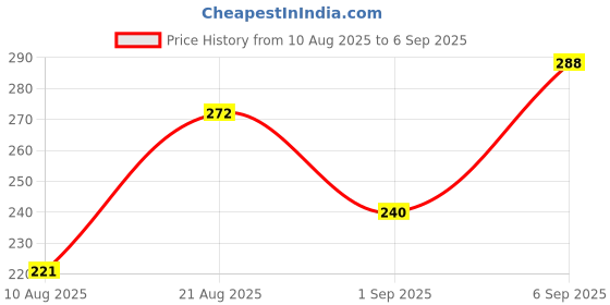 ajio.com fabflee x ag Women Graphic Print Regular Fit Crew-Neck T-Shirt fabflee x ag Price History Graph from 10 Aug 2025 to 6 Sep 2025