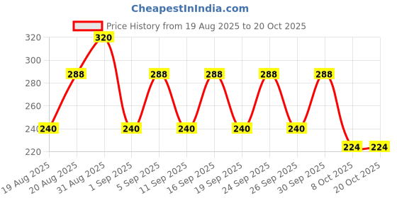 ajio.com fabflee x ag Women Graphic Print Regular Fit Crew-Neck T-Shirt fabflee x ag Price History Graph from 19 Aug 2025 to 20 Oct 2025