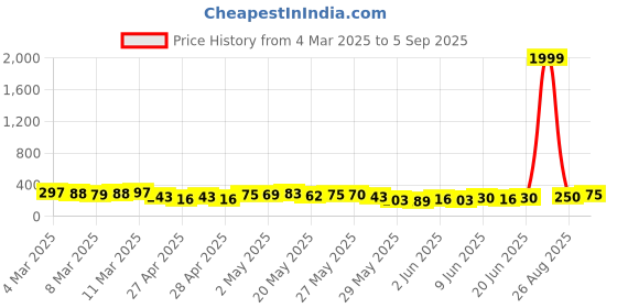 ajio.com fabflee x ag Women Graphic Print Regular Fit Round-Neck T-Shirt fabflee x ag Price History Graph from 4 Mar 2025 to 5 Sep 2025