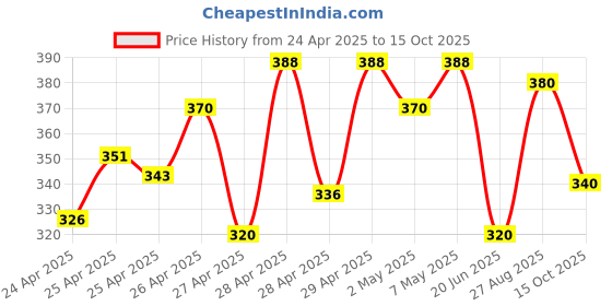 ajio.com fabflee x ag Women Leaf Print Fit & Flare Dress with Tie-Up Belt fabflee x ag Price History Graph from 24 Apr 2025 to 15 Oct 2025