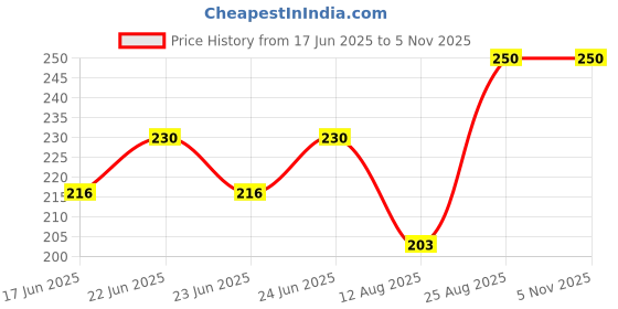 ajio.com fabflee x ag Women Mickey Mouse Print Regular Fit Crew-Neck T-Shirt fabflee x ag Price History Graph from 17 Jun 2025 to 2 Nov 2025