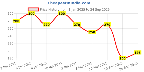 ajio.com fabflee x ag Women Patterned Boot Fit Trousers fabflee x ag Price History Graph from 1 Jan 2025 to 24 Sep 2025
