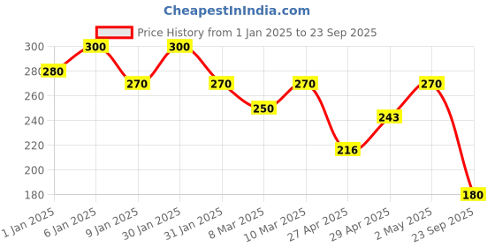 ajio.com fabflee x ag Women Patterned Boot Fit Trousers fabflee x ag Price History Graph from 1 Jan 2025 to 23 Sep 2025