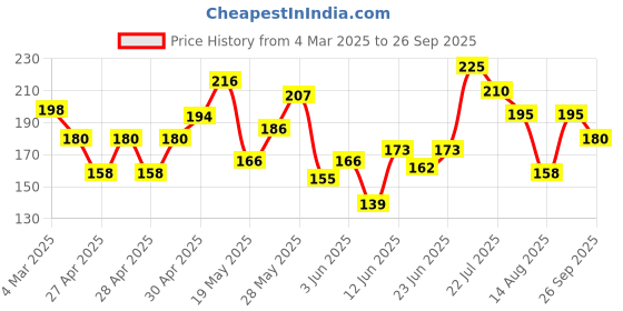 ajio.com fabflee x ag Women Printed Regular Fit Crew-Neck T-Shirt fabflee x ag Price History Graph from 4 Mar 2025 to 26 Sep 2025