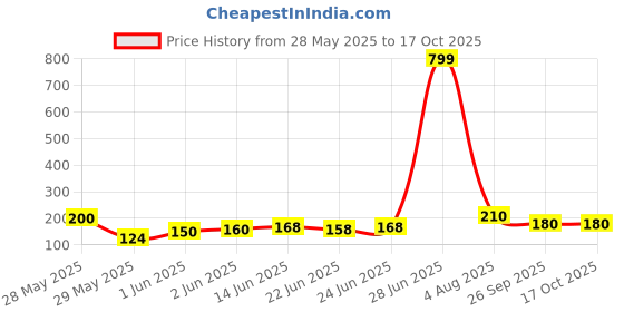 ajio.com fabflee x ag Women Printed Regular Fit Kaftan Top fabflee x ag Price History Graph from 28 May 2025 to 16 Oct 2025