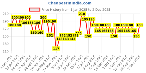 ajio.com fabflee x ag Women Ribbed Regular Fit Top fabflee x ag Price History Graph from 1 Jan 2025 to 2 Dec 2025